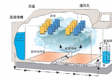 鹽霧腐蝕試驗(yàn)箱Q-fog圖片3