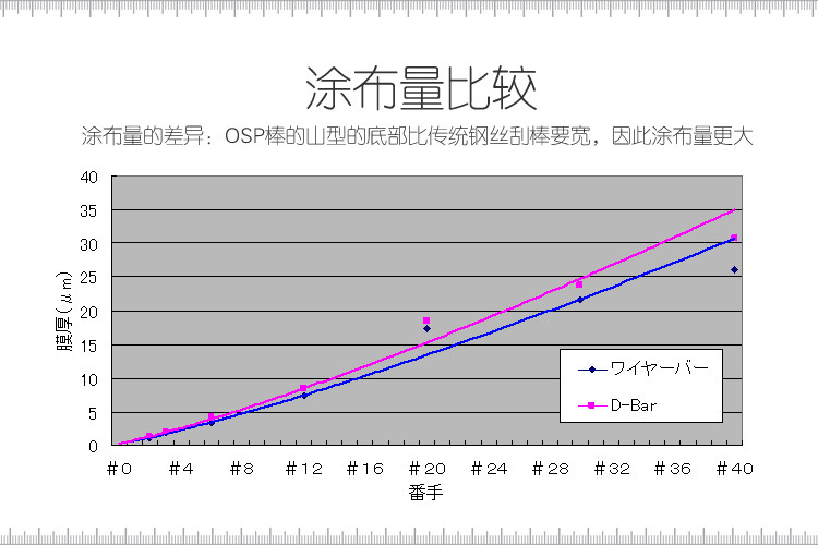 OSP涂布器與傳統(tǒng)涂布器的比較