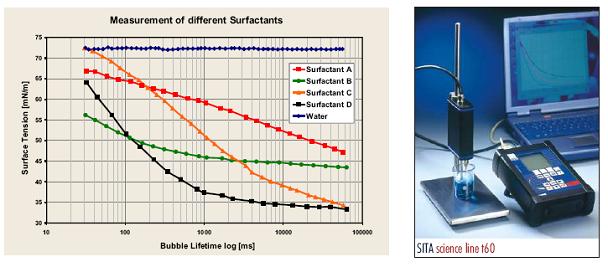 力之于發(fā)展、尋優(yōu)表面活性劑和產(chǎn)品所含表面活性劑
